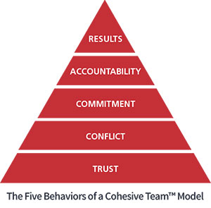 The Five Behaviors of a Cohesive Team Model